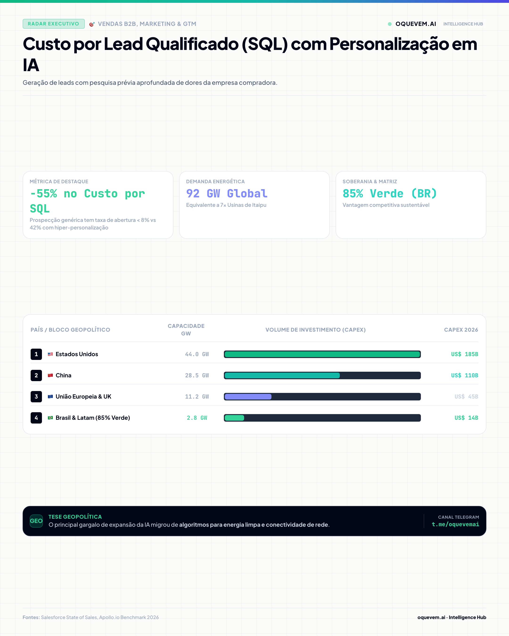 Custo por Lead Qualificado (SQL) com Personalização em IA