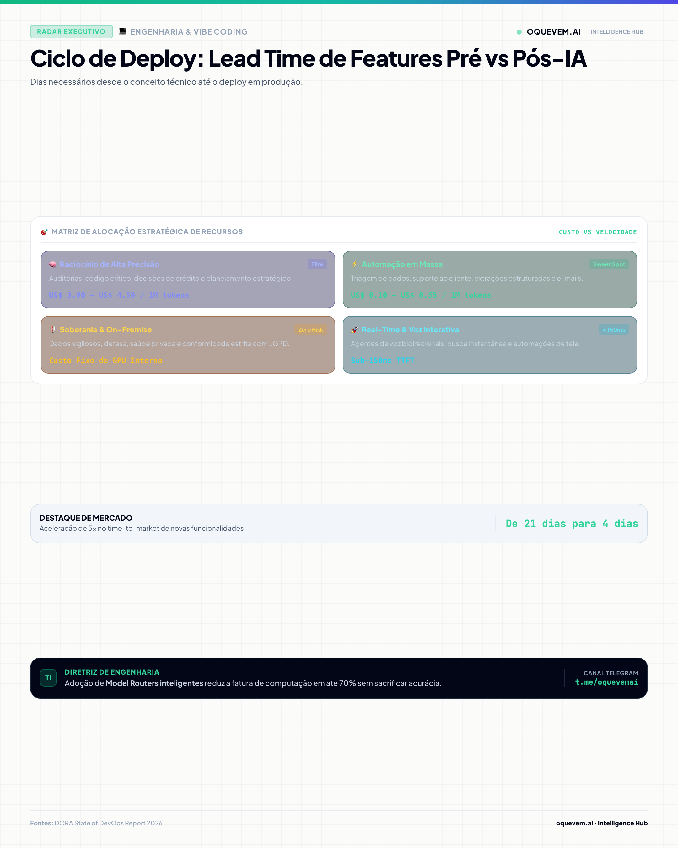 Ciclo de Deploy: Lead Time de Features Pré vs Pós-IA