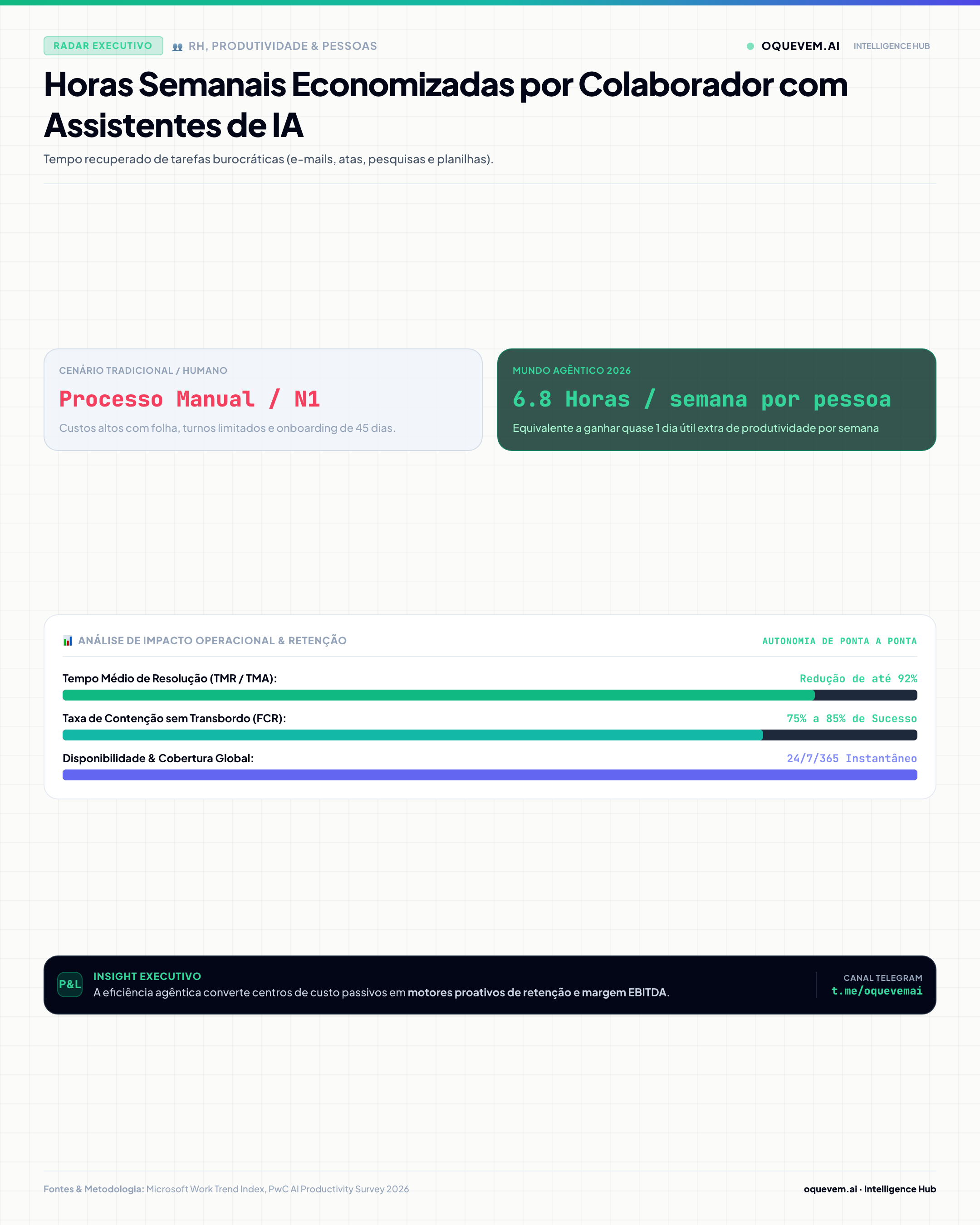 Horas Semanais Economizadas por Colaborador com Assistentes de IA