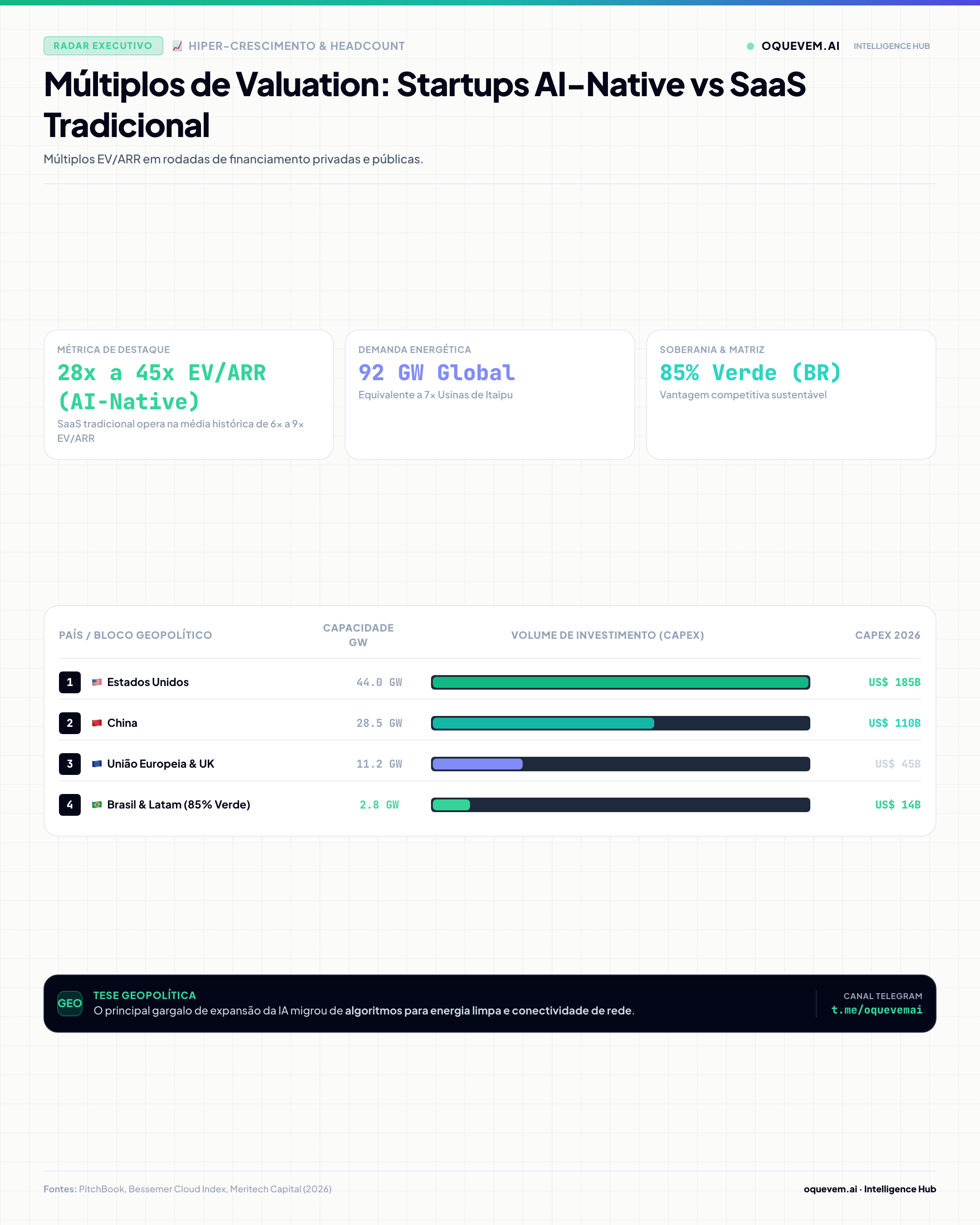 Múltiplos de Valuation: Startups AI-Native vs SaaS Tradicional