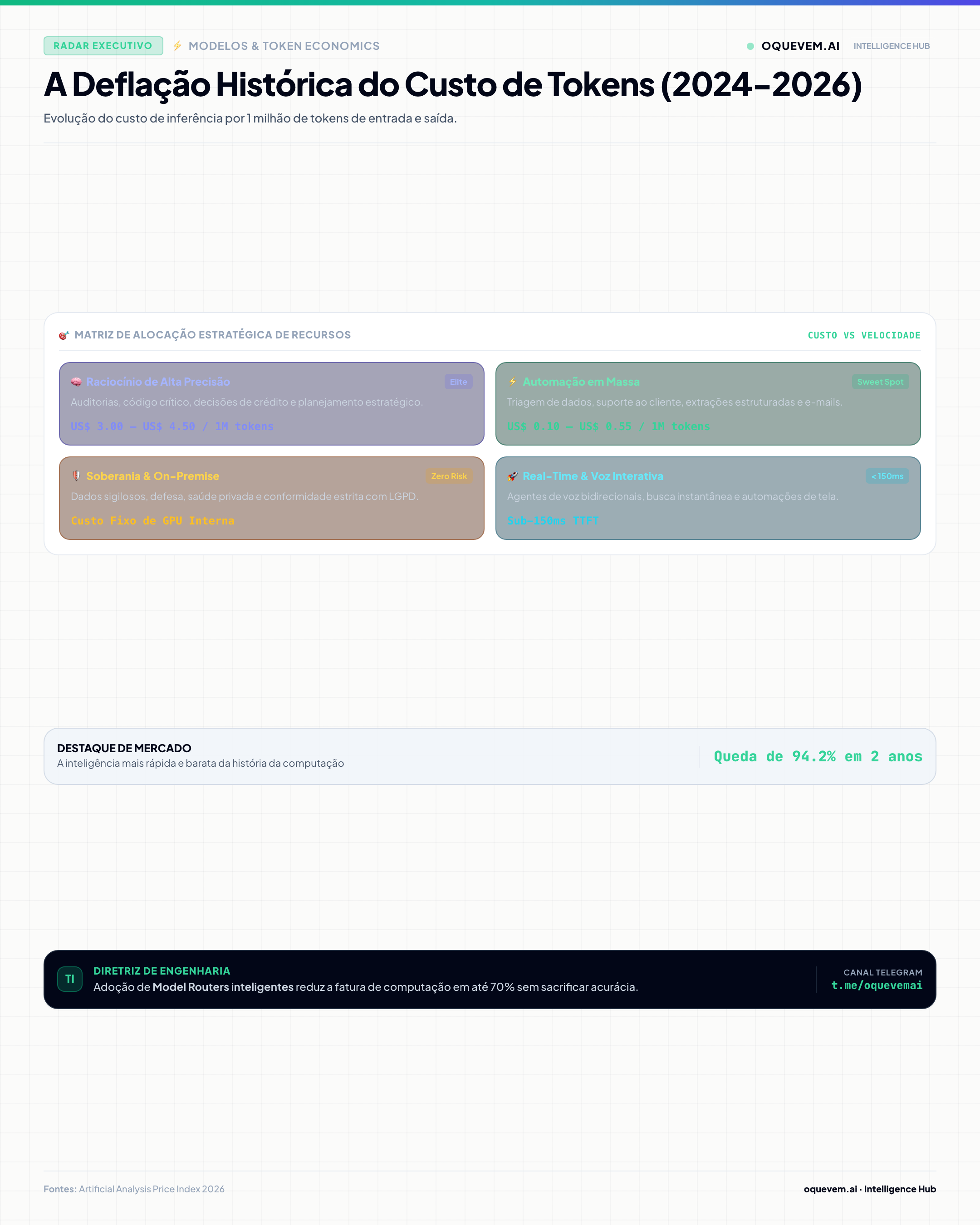 A Deflação Histórica do Custo de Tokens (2024-2026)
